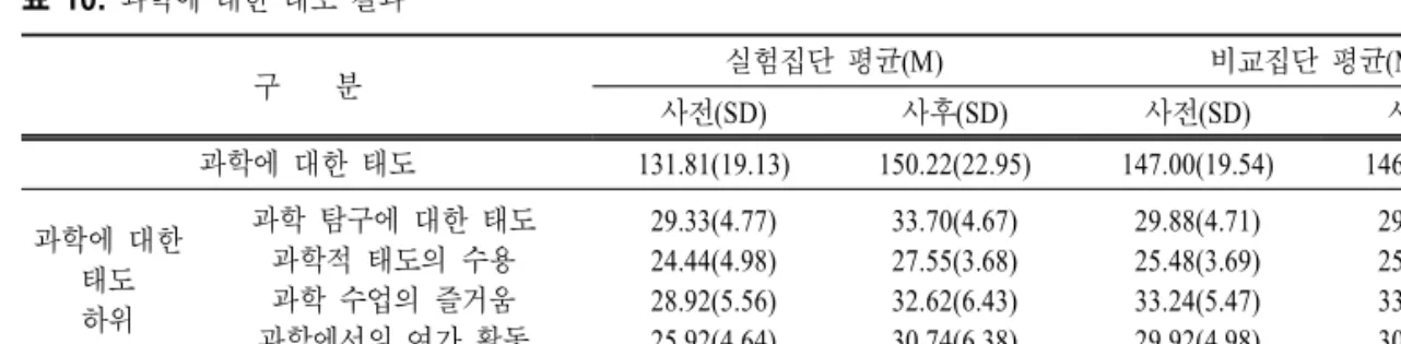 표  10.  과학에 대한 태도 결과 구 분 실험집단 평균(M) 비교집단 평균(M) 사전(SD) 사후(SD) 사전(SD) 사후(SD) 과학에 대한 태도 131.81(19.13) 150.22(22.95) 147.00(19.54) 146.24(19.05) 과학에 대한 태도 하위 영역 과학 탐구에 대한 태도과학적 태도의 수용과학 수업의 즐거움과학에서의 여가 활동 과학 관련 직업의 선호 29.33(4.77)24.44(4.98)28.92(5.56)25.92(4.6