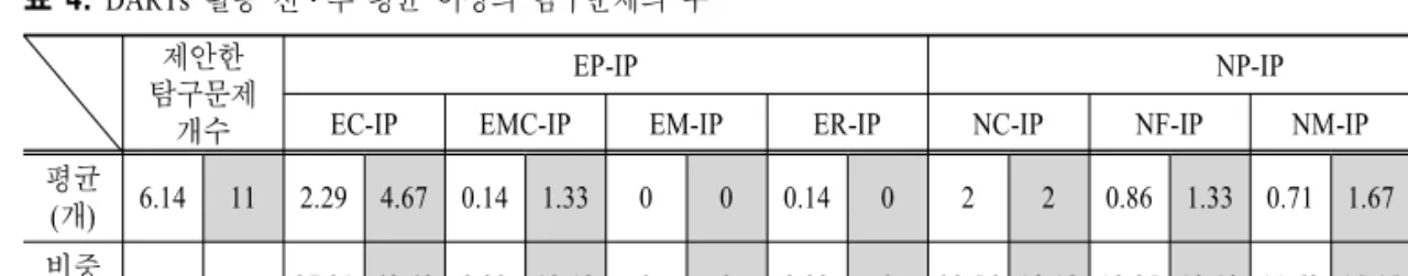 표  4.  DARTs  활동 전․후 평균 이상의 탐구문제의 수 탐구문제제안한