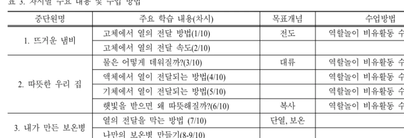 표 3.  차시별 주요 내용 및 수업 방법 중단원명 주요 학습 내용(차시) 목표개념 수업방법 1.  뜨거운 냄비 고체에서 열의 전달 방법(1/10) 전도 역할놀이 비유활동 수업 적용 고체에서 열의 전달 속도(2/10) 2