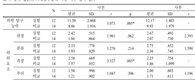 표 7.  상위 집단의 과학탐구능력 사전 사후 검사 결과 N 사전 사후 평균 SD t p 평균 SD t p 과학 탐구 능력 실험비교 1214 11.508.86 2.4681.916 3.073 .005* 12.179.93 1.4031.979 ․ ․ 하 위 요 소 관찰 실험비교 1214 2.421.86 .515.864 1.961 .062 2.672.07 .492.730 2.393 .025*분류실험비교12142.331.93.778.8291.276.2142.752