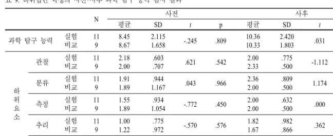 표 9.  하위집단 학생의 사전 사후 과학 탐구 능력 검사 결과 N 사전 사후 평균 SD t p 평균 SD t p 과학 탐구 능력 실험 비교 119 8.458.67 2.1151.658 -.245 .809 10.3610.33 2.4201.803 .031 .976 하 위 요 소 관찰 실험비교 119 2.182.00 .603.707 .621 .542 2.002.33 .775.500 -1.112 .281분류실험비교1191.911.89.9441.167.043.96