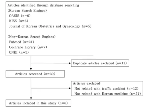 Fig. 1. Flowchart of the literature selection process. Ⅲ. 결 과 1. 선정 논문의 일반적 특성 선정된 논문을 발표 연도에 따라 분류 하였을 때, 2004년, 2005년, 2009년, 2010년, 2016년, 2017년 각 1편씩 발표되었다