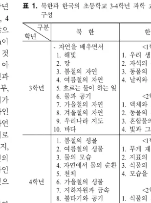 표  1.  북한과 한국의 초등학교 3-4학년 과학 교과서의 내용 구성 구분 학년 북 한 한 국 3 학년 -  자연을 배우면서  1. 해빛  2. 땅  3