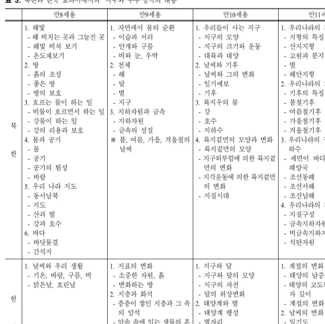 표  3.  북한과 한국 교과서에서의 ‘지구와 우주’영역의 내용 만8세용 만9세용 만10세용 만11세용 북 한 1.  해빛  -  해 비치는 곳과 그늘진 곳  - 해빛 비쳐 보기  - 온도재보기2