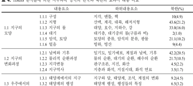 표  4.  TIMSS  분석틀에 의한 지구과학 영역의 한국과 북한의 교과서 내용 비교 내용요소 하위내용요소 북한(%) 한국(%) 1.1  지구의 모양 1.1.1  구성1.1.2 지형1.1.3  지구의 물1.1.4 대기 1.1.5  암석,  토양 1.1.6  얼음 지각,  맨틀,  핵 산맥,  계곡,  대륙,  해저지형대양,  호수,  지하수,  강 대기층,  대기중의 물(구름과 비) 토양의 종류,  암석의 분류,  광물빙하,  빙산 10(4.9) 43.