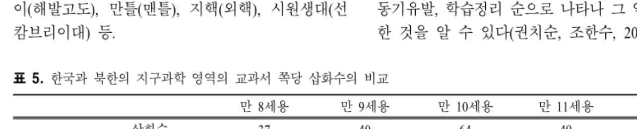 표  5.  한국과 북한의 지구과학 영역의 교과서 쪽당 삽화수의 비교 만 8세용 만 9세용 만 10세용 만 11세용 계 북한 삽화수 삽화수/쪽수쪽수 37 43  0.98  40 35 1.16  64 56  1.14  49 72  0.68 190 206  0.92  한국 삽화수쪽수 삽화수/쪽수 78 34  2.29  16090    1.78 10468    1.53 10268    1.50 444 260    1.71로,  미제침략군의 유흥장으로 짓밟혀 빛
