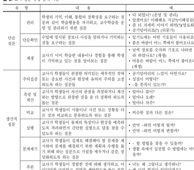 표  3.  교사 질문 유형 분석 기준 유 형 내 용 예 단순 질문 관리 학생의 기억,  이해,  통합의 정확성을 요구하는 질문과 같이 학습행동을 자극하고,  교수학습을 운영 및 관리하기 위한 질문 ∙ 다 되었니?  (운영 및 관리) ∙ 알겠어요?  이해해요 지금?(이해점검) ∙ 좀 더 자세히 이야기 하면(?)(명료화)∙ 공기덩어리죠(?)  (되묻기) 단순확인 수업에 명시된 정보나 사실을 말하거나 기억하는것을 요구하는 질문 ∙ 일기도에는 어떤 기호들이 사