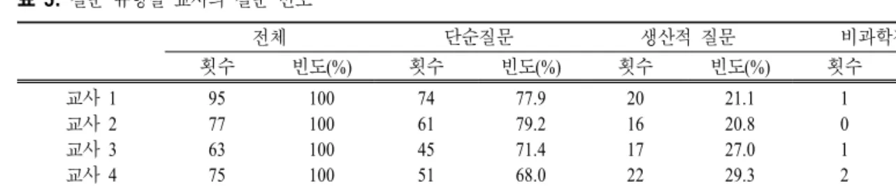 표  5.  질문 유형별 교사의 질문 빈도 전체 단순질문 생산적 질문 비과학적 질문 횟수 빈도(%) 횟수 빈도(%) 횟수 빈도(%) 횟수 빈도(%) 교사 1 교사 2 교사 3 교사 4 95776375 100100100100 74614551 77.9 79.2 71.4 68.0 20161722 21.1 20.8 27.0 29.3  1012 1.1 0.0 1.6 2.7  전체평균 78  100 58  74.5  19  24.2  1  1.3  표  6