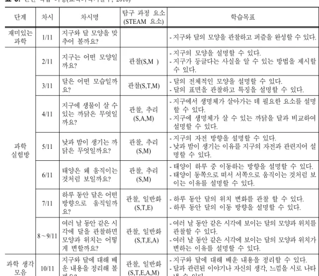 표  3.  단원 학습 과정(교육과학기술부,  2010)      단계 차시 차시명 탐구 과정 요소 (STEAM  요소) 학습목표 핵심개념 재미있는 과학 1/11 지구와 달 모양을 맞추어 볼까요? - 지구와 달의 모양을 관찰하고 퍼즐을 완성할 수 있다