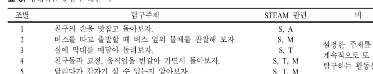 표  5.  상대적인 운동에 대한 예 조별 탐구주제 STEAM  관련 비 고 1 2 3 4 5 6 친구의 손을 맞잡고 돌아보자. 버스를 타고 출발할 때 버스 옆의 물체를 관찰해 보자.실에 막대를 매달아 돌려보자.친구들과 고정,  움직임을 번갈아 가면서 돌아보자.달리다가 갑자기 설 수 있는지 알아보자