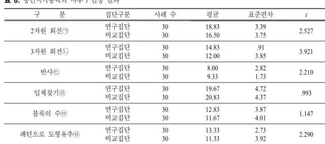 표  6.  공간지각능력의 사후  t  검정 결과 구 분 집단구분 사례 수 평균 표준편차 t p 2 차원 회전㉠ 연구집단 비교집단 3030 18.8316.50 3.393.75 2.527 .014 3 차원 회전㉡ 연구집단 비교집단 3030 14.8312.00 .91 3.85 3.921 .000 반사㉢ 연구집단 비교집단 3030 8.009.33 2.821.73 2.210 .031 입체찾기㉣ 연구집단 비교집단 3030 19.6720.83 4.724.37 .99