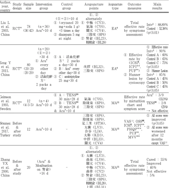 Table 1. Summary of the Included Studies