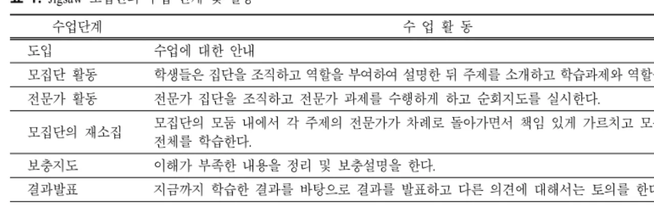 표  1.  Jigsaw  소집단의 수업 단계 및 활동 수업단계 수 업 활 동 도입 수업에 대한 안내 모집단 활동 학생들은 집단을 조직하고 역할을 부여하여 설명한 뒤 주제를 소개하고 학습과제와 역할을 점검한다