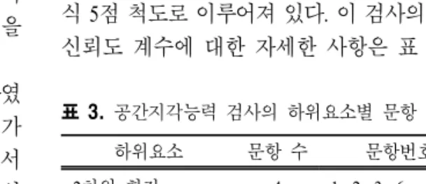 표  3.  공간지각능력 검사의 하위요소별 문항 수 하위요소 문항 수 문항번호 계 2 차원 회전 3 차원 회전 반사 입체찾기 블록의 수 패턴으로 도형유추 432533 1,  2,  3,  64,  5,  78,  9 10,  11,  15,  16,  1712,  13,  1418,  19,  20 20변화 원인의 학습요소이며,  점선의 아래쪽은 계절의변화 원인 학습에 대한 필수선수학습요소이다