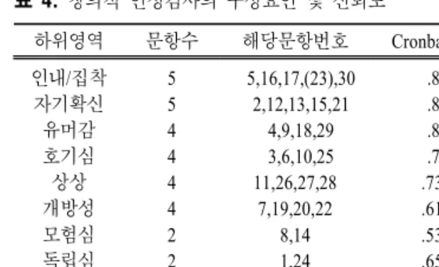 표  4.  창의적 인성검사의 구성요인 및 신뢰도 하위영역 문항수 해당문항번호 Cronbach’s 인내/집착 자기확신 유머감 호기심 상상 개방성 모험심 독립심 55444422 5,16,17,(23),302,12,13,15,214,9,18,293,6,10,2511,26,27,287,19,20,228,141,24 .84.82.80.75.73.61.53.65 전 체 30 .81 (    ) 는 역채점 문항임