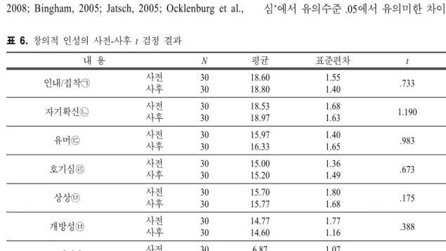 표  6.  창의적 인성의 사전-사후 t  검정 결과 내 용 N 평균 표준편차 t p 인내/집착㉠ 사전 사후 3030 18.6018.80 1.551.40 .733 .470 자기확신㉡ 사전 사후 3030 18.5318.97 1.681.63 1.190 .244 유머㉢ 사전 사후 3030 15.9716.33 1.401.65 .983 .334 호기심㉣ 사전 사후 3030 15.0015.20 1.361.49 .673 .506 상상㉤ 사전 사후 3030 15.701