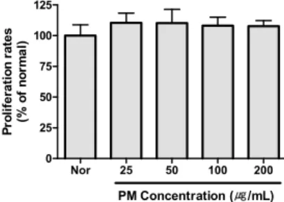 Fig.  1.  Effect  of  PM  on  Proliferation  rate  in  Raw  264.7  cells.  Cells  were  incubated  for  24  hrs