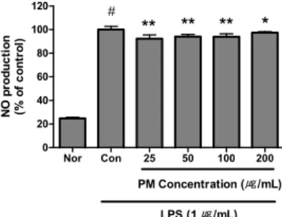 Fig.  2.  Effect  of  PM  on  the  nitric  oxide  production  in  Raw  264.7  cells  treated  with  lipopolysaccharide  (LPS;  1  ㎍/mL)