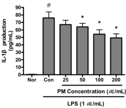 Fig.  7.  Effect  of  PM  on  the  IL-6  production  in  Raw  264.7  cells  treated  with  lipopolysaccharide  (1  ㎍/mL)