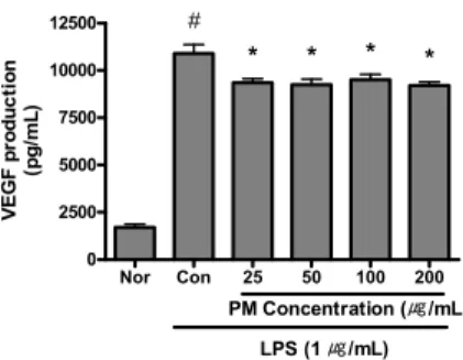 Fig.  10.  Effect  of  PM  on  VEGF  production  in  Raw  264.7  cells  treated  with  lipopolysaccharide  (1  ㎍/mL)