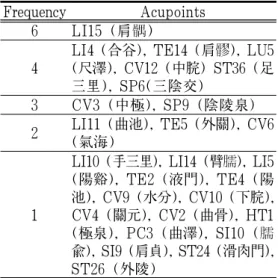 Table 3. Frequency of Acupoints Used in the Studies