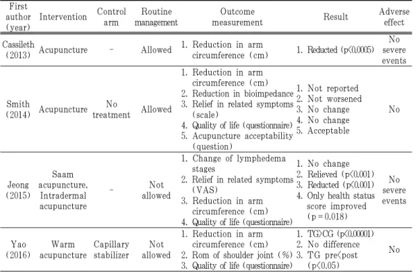 Table 5. Interventions and Results of Included Studies