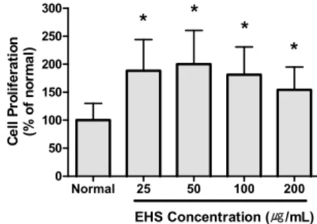 Fig.  1.  Effect  of  EHS  on  cell  proliferation  in  Raw  264.7  cells.  Cells  were  incubated  for  24  hrs