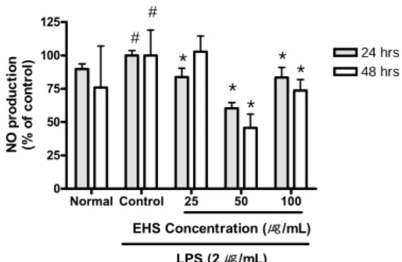 Fig.  2.  Effect  of  EHS  on  the  intracellular  production  of  hydrogen  peroxide  in  Raw  264.7  cells