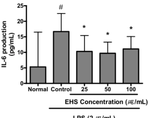 Fig.  6.  Effect  of  EHS  on  the  IL-6  production  in  Raw  264.7  cells  treated  with  lipopolysaccharide  (2  ㎍/mL)