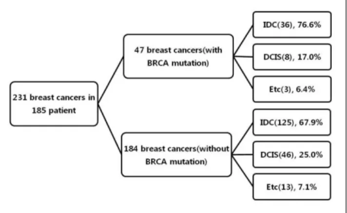 Fig. 1. Dominant Pathologic Types for Tumors.