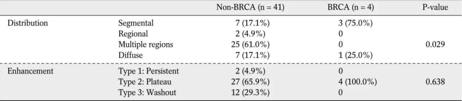 Table 2. Dominant MR Imaging Features and Enhancement Curve Type of Nonmass Lesions Comparing the BRCA and the non- BRCA Groups