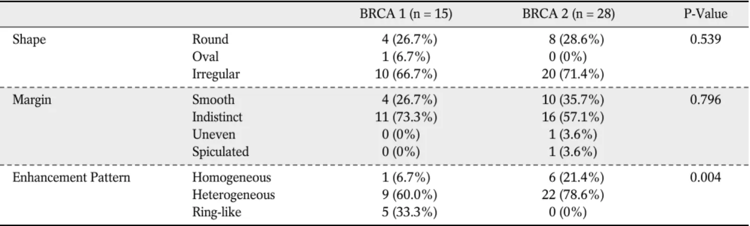 Table 4. Dominant MR Imaging Features for Mass Lesions Comparing the BRCA 1 and the BRCA 2 Groups