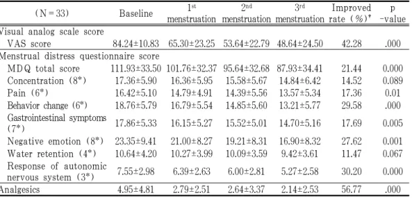 Table 4. The Change of Visual Analog Scale, Menstrual Distress Questionnaire Score, Number of Analgesics Taken