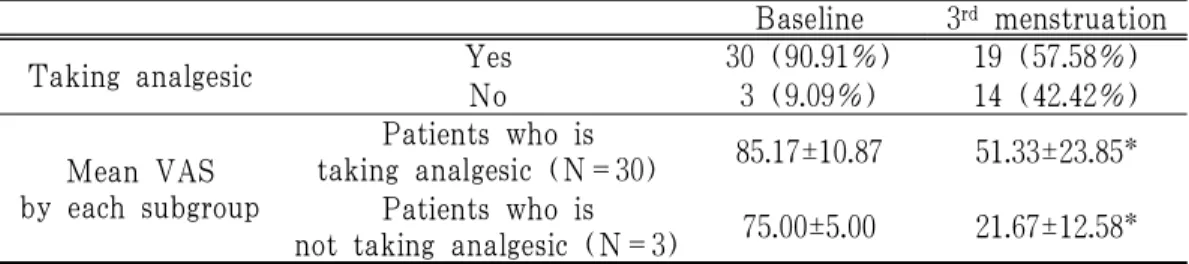 Table 5. Change of Ratio of Subgroup by Taking Analgesics and Mean VAS of Each Subgroup 5