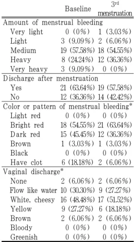 Table 6. The Change of Pattern of Menstruation 6. 이상반응 평가 분석에서 배제된 환자를 모두 포함하 여 전체 63명 중 이상반응이 보고된 경 우는 11명이었다(Table 7)