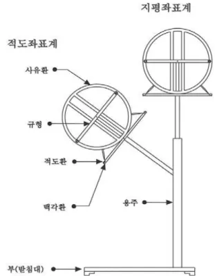 그림 1.  소간의(小簡儀)의 각 부속장치의 명칭(이용삼,  2002).어,  목성이나 토성은 자전주기가 짧기 때문에 짧은시간 안에 촬영해야 한다.  그런 점에서 과거 우리 조상들이 혜성을 관측하거나 행성을 관측한 부분과 웹캠을 사용하는 방법은 매우 일치한다