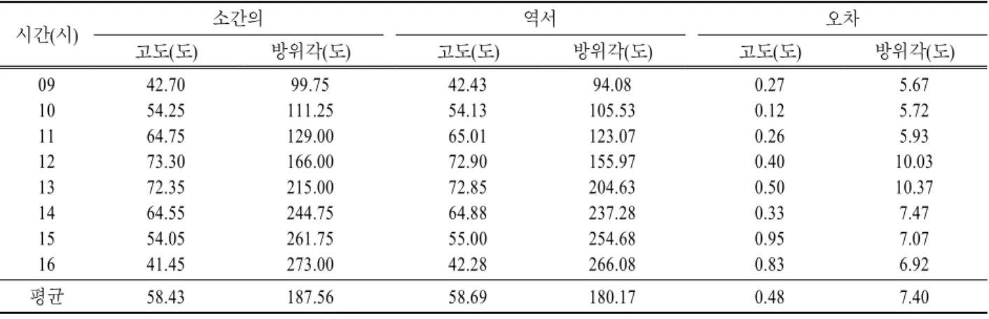 표  1.  소간의로 측정한 태양의 고도와 방위각(2011년 5월 30일) 시간(시) 소간의 역서 오차 고도(도) 방위각(도) 고도(도) 방위각(도) 고도(도) 방위각(도) 09 10 11 12 13 14 15 16 42.7054.2564.7573.3072.3564.5554.0541.45 99.75 111.25129.00166.00215.00244.75261.75273.00 　　 42.4354.1365.0172.9072.8564.8855.0042.28 9