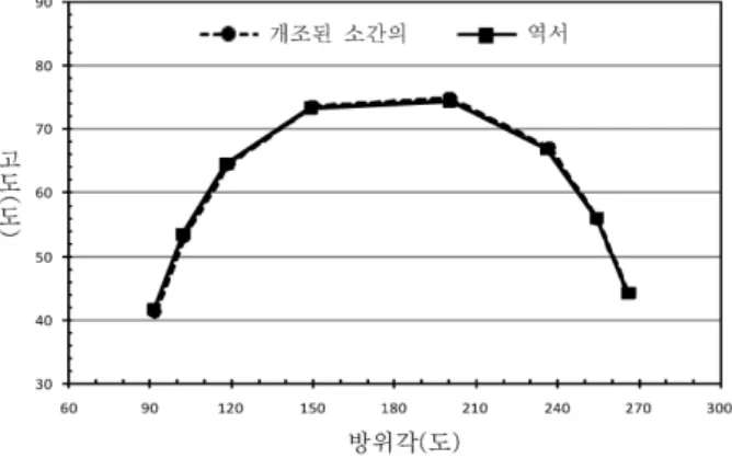 그림  11.  태양의 고도와 방위각(2011년 7월 5일) 다는 것을 알 수 있다.  또한 개조된 소간의로 측정한방위각을 역서와 비교하면,  최소 0.05도에서 최대0.90도의 오차가 발생하며,  평균적으로 약 0.35도의오차가 있다는 것을 알 수 있다