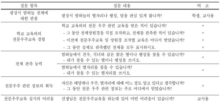 표  1.  천문우주교육 실태 조사를 위한 설문 및 반 구조화된 질문 내용 질문 항목 질문 내용 비 고 평상시 밤하늘 천체에 대한 관찰 평상시 밤하늘의 별자리나 행성,  달을 관심 있게 봅니까? 학생,  교사용 학교 교육외의 천문우주교육 경험 학교 교육외의 천문 우주 관련 교육을 받은 적이 있습니까? 〃    - 그 동안 천체망원경을 직접 조작하고,  천체를 관측한 적이 있습니까?〃     -  이전에 천문우주교육 및 망원경 조작법 교육은 어디서 받았습니