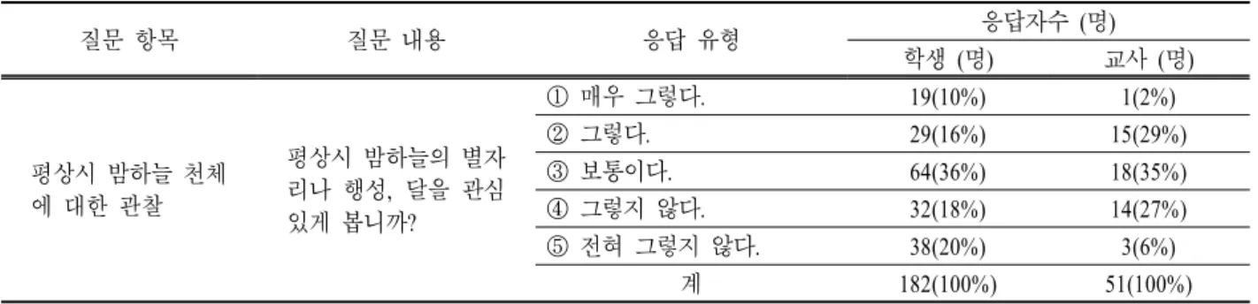 표  2.  평상시 밤하늘 천체에 대한 관찰에 대한 응답 질문 항목 질문 내용 응답 유형 응답자수 (명) 학생 (명) 교사 (명) 평상시 밤하늘 천체 에 대한 관찰 평상시 밤하늘의 별자리나 행성,  달을 관심 있게 봅니까? ① 매우 그렇다