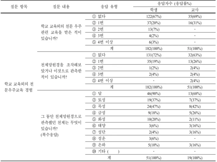 표  3.  학교 교육외의 천문우주교육 경험에 대한 응답 질문 항목 질문 내용 응답 유형 응답자수 (응답률%) 학생 교사 학교 교육외의 천 문우주교육 경험 학교 교육외의 천문 우주관련 교육을 받은 적이있습니까? ① 없다 122(67%) 35(69%)② 1번37(20%)16(31%)③ 2번13(7%)․④ 3번4(2%)․⑤ 4번 이상6(3%)․계182(100%) 51(100%)천체망원경을 조작해보았거나 이것으로 관측한적이 있습니까?① 없다131(72%)32(