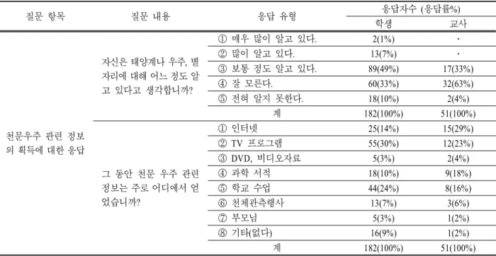 표  5.  천문우주 관련 정보의 획득에 대한 응답 질문 항목 질문 내용 응답 유형 응답자수 (응답률%) 학생 교사 천문우주 관련 정보 의 획득에 대한 응답 자신은 태양계나 우주,  별자리에 대해 어느 정도 알고 있다고 생각합니까? ① 매우 많이 알고 있다