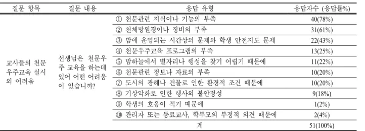 표  6.  교사들의 천문우주교육 실시의 어려움에 대한 답변 질문 항목 질문 내용 응답 유형 응답자수 (응답률%) 교사들의 천문 우주교육 실시 의 어려움 선생님은 천문우주 교육을 하는데있어 어떤 어려움 이 있습니까? ① 천문관련 지식이나 기능의 부족 40(78%)② 천체망원경이나 장비의 부족31(61%)③ 밤에 운영되는 시간상의 문제와 학생 안전지도 문제22(43%)④ 천문우주교육 프로그램의 부족13(25%)⑤ 밤하늘에서 별자리나 행성을 찾기 어렵기 때문