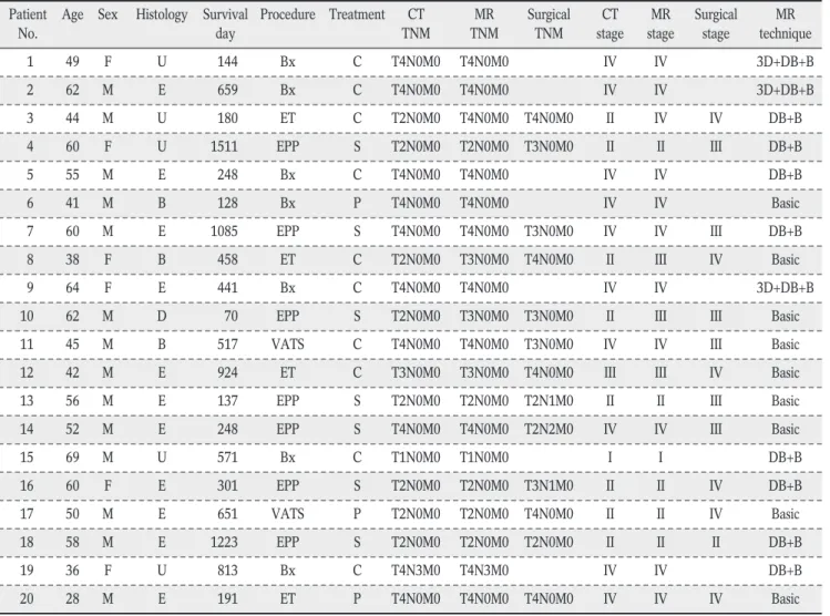 Table 1. Clinical Characteristics Including Clinical and Surgical Staging of Subjects