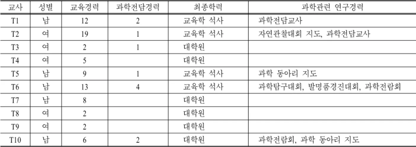 표  1.  연구 대상자 인적사항 교사 성별 교육경력 과학전담경력 최종학력 과학관련 연구경력 T1 남 12 2 교육학 석사 과학전담교사 T2 여 19 1 교육학 석사 자연관찰대회 지도,  과학전담교사 T3 여 2 1 대학원 T4 여 5 대학원 T5 남 9 1 교육학 석사 과학 동아리 지도 T6 남 13 4 교육학 석사 과학탐구대회,  발명품경진대회,  과학전람회 T7 남 8 대학원 T8 여 2 대학원 T9 여 2 대학원 T10 남 6 2 대학원 과학전람회