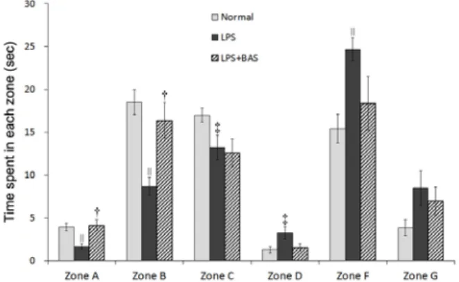 Fig.  6.  Effects  of  β-Asarone  on  the  memory  retention  test  of  the  Morris  water  maze
