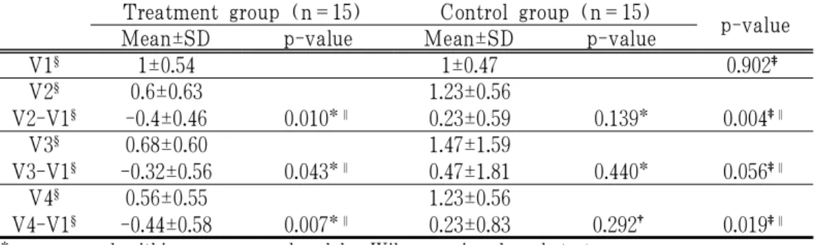Table 6. Comparison of the Number of NSAIDs Taking at One Time during Menstruation Ⅳ. 고 찰 원발성 월경곤란증은 자궁 수축에 의 해 나타나며, 자궁이 수축하는 동안에 자궁 내에 높은 압력이 발생하고 이로 인한 자궁 내 혈류량이 감소로 자궁에 허혈성 통증이 야기되어 발생한다고 알 려져 있다 8) 