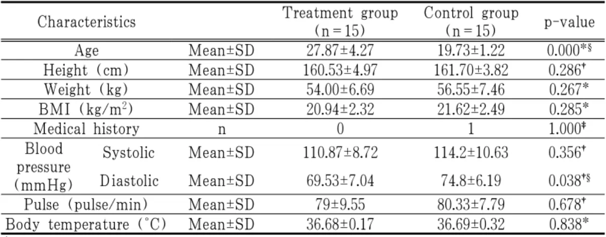 Table 1. Characteristics of Subjects