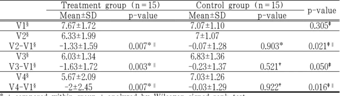 Table 4. Comparison of VAS in the Most Severe Day of Dysmenorrhea