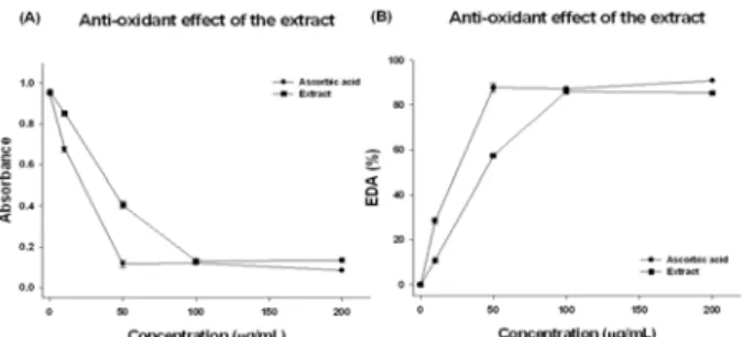 Fig.  1.  Assessment  of  DPPH  radical  scavenging  activity  of  methanol  extract.  Absorbance  at  517  nm  was  measured  after  various  concentrations  of  the  extract  and  ascorbic  acid  were  reacted  with  DPPH  (A),  and  then  electron  dona